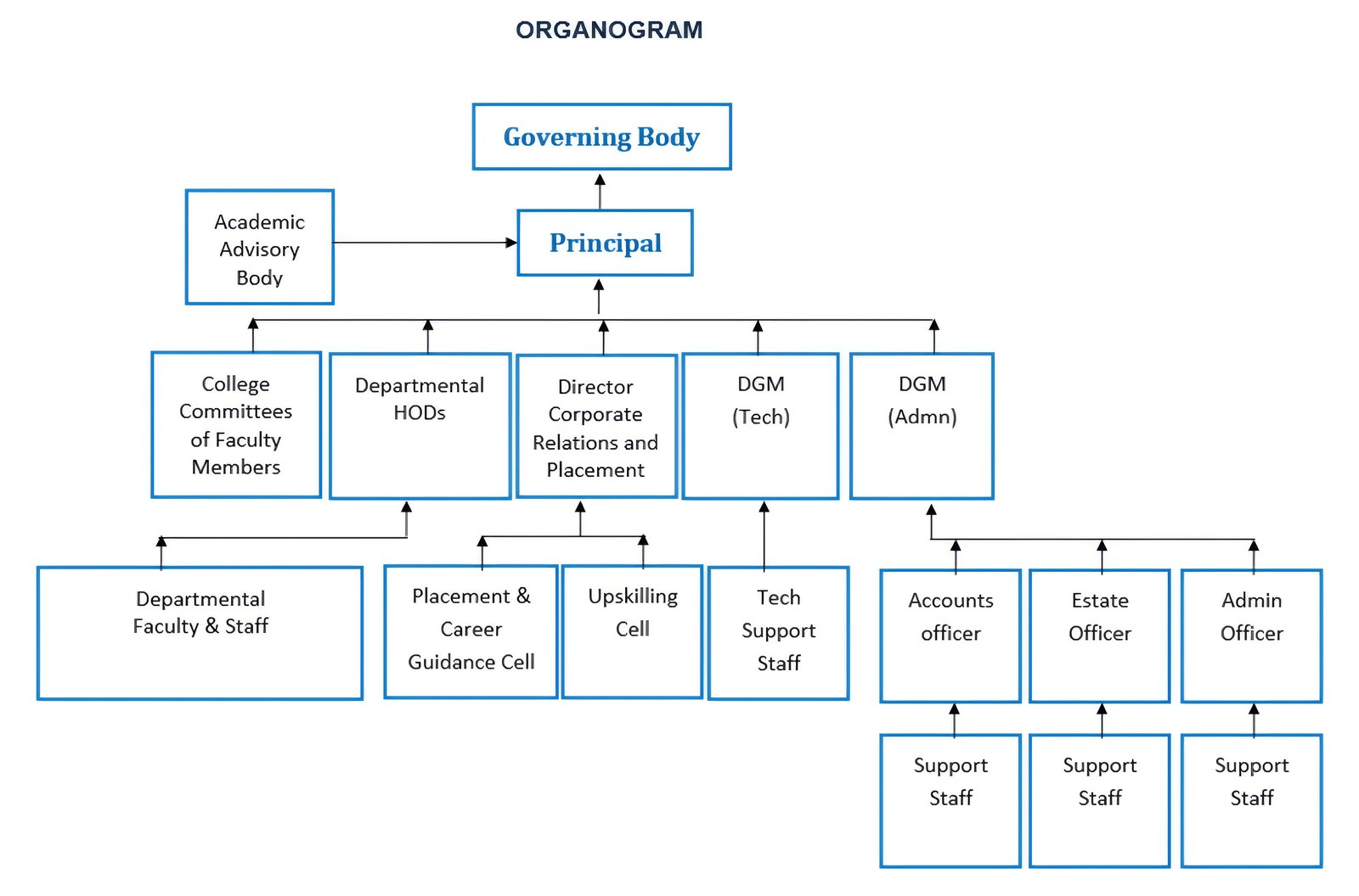 TACT organogram — institutional organisational structure chart